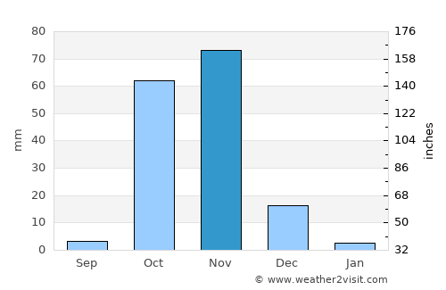 Garbahaarrey average rain in November