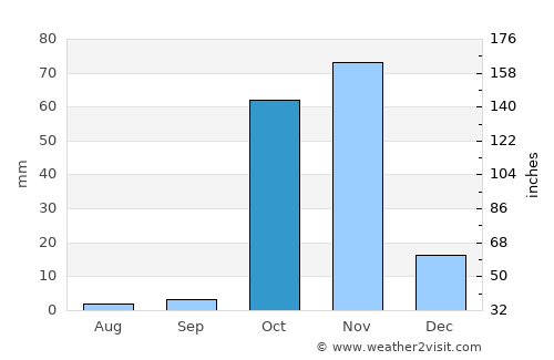 Garbahaarrey average rain in October