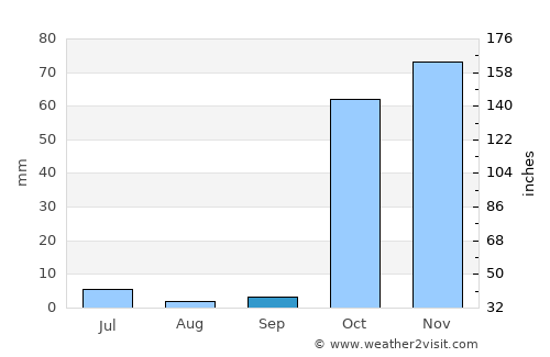 Garbahaarrey average rain in September