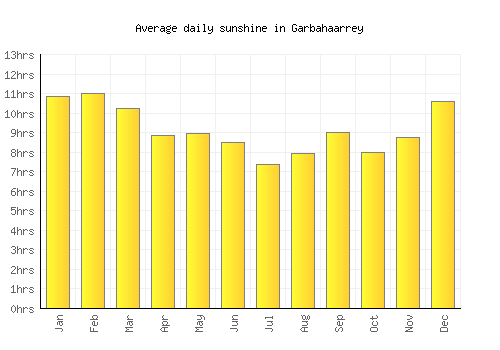Garbahaarrey average daily sunshine chart