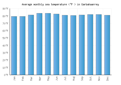 Garbahaarrey average sea temperature chart (Fahrenheit)
