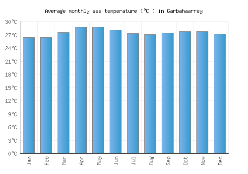 Garbahaarrey average sea temperature chart (Celsius)