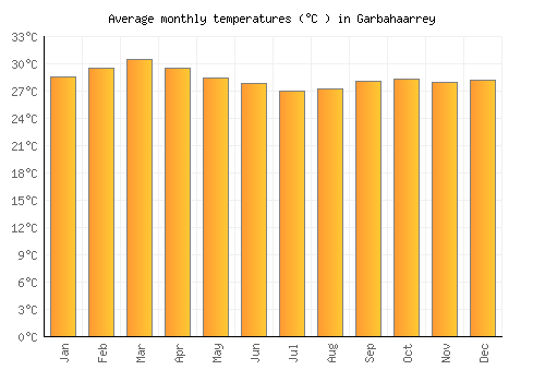 Garbahaarrey average temperature chart (Celsius)