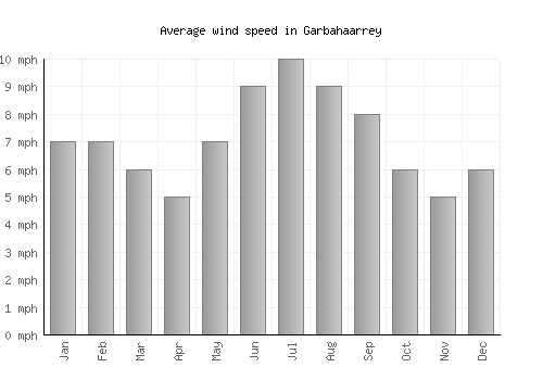 Garbahaarrey average winspeed by month (mph)
