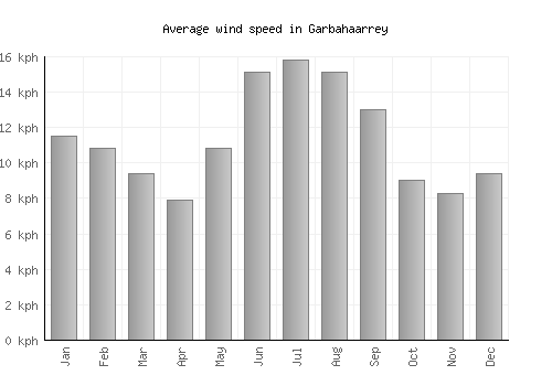 Garbahaarrey average winspeed by month (km/h)