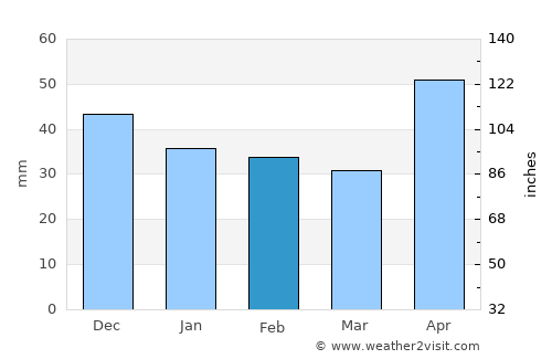 Gârbău average rain in February