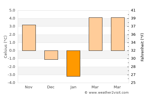 Gârbău average temperature in January