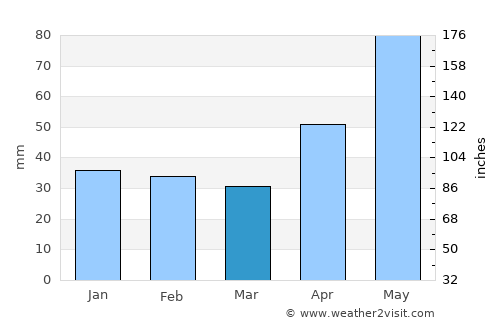 Gârbău average rain in March