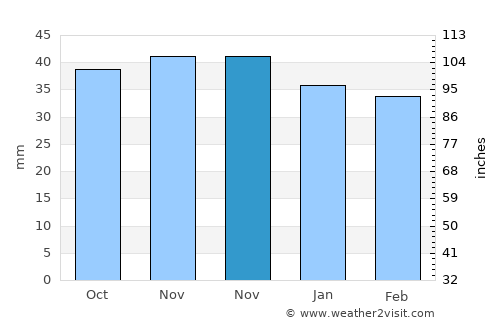 Gârbău average rain in November