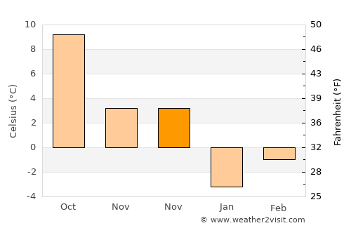 Gârbău average temperature in November
