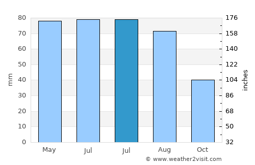 Gârbou average rain in July