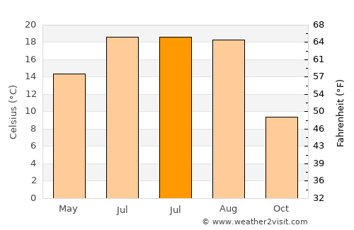 Gârbou average temperature in July