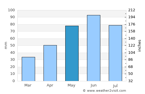 Gârbou average rain in May