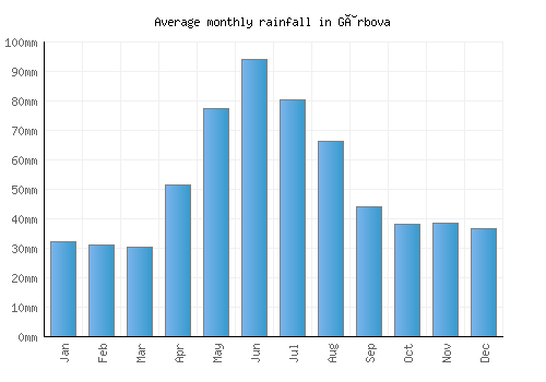 Gârbova monthly rainfall chart (mm)