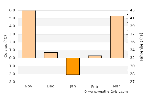 Gârbovi average temperature in January