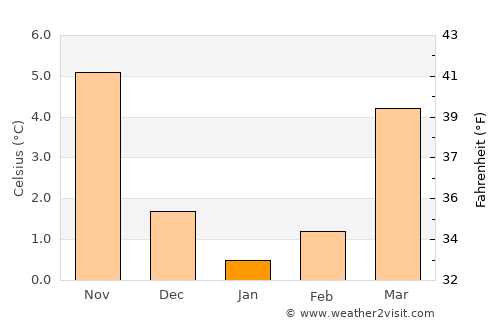 Garbsen average temperature in January