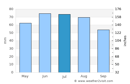 Garbsen average rain in July