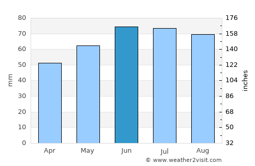 Garbsen average rain in June