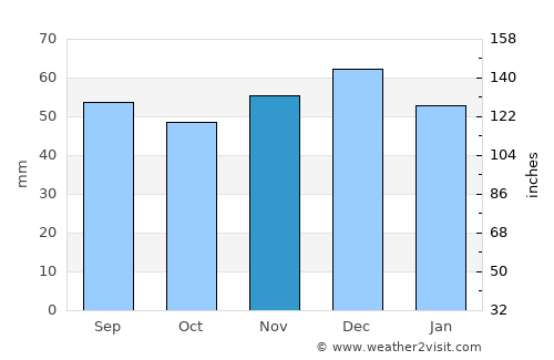 Garbsen average rain in November