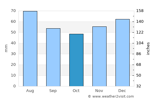Garbsen average rain in October