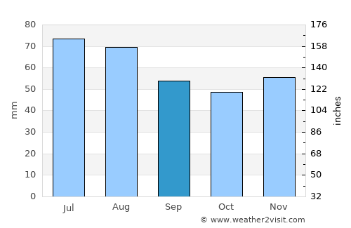 Garbsen average rain in September
