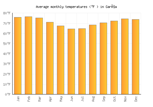 Garça average temperature chart (Fahrenheit)