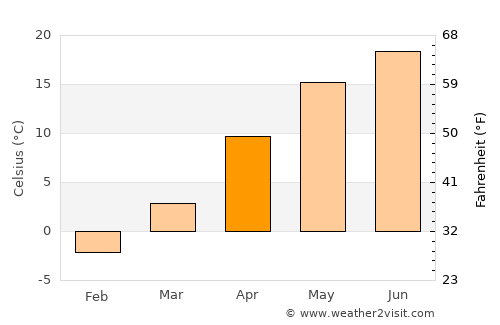Gârceni average temperature in April