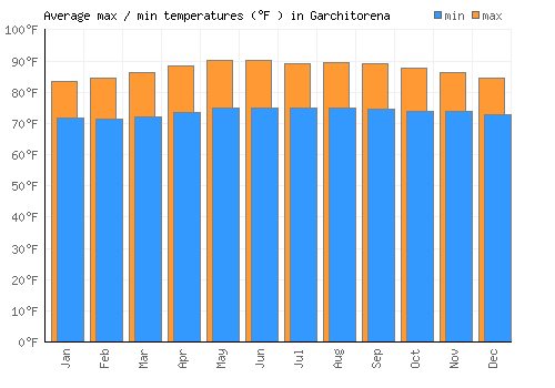 Garchitorena average minimum / maximum temperatures (Fahrenheit)