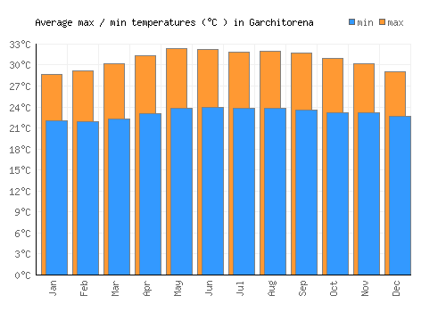 Garchitorena average minimum / maximum temperatures (Celsius)