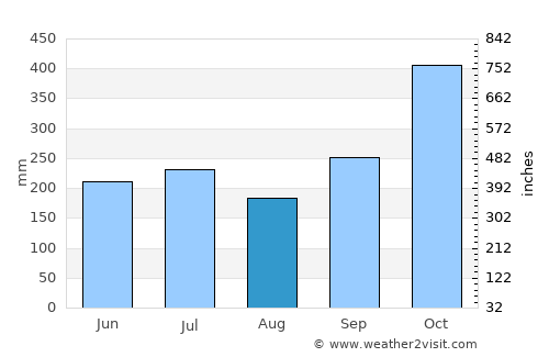 Garchitorena average rain in August