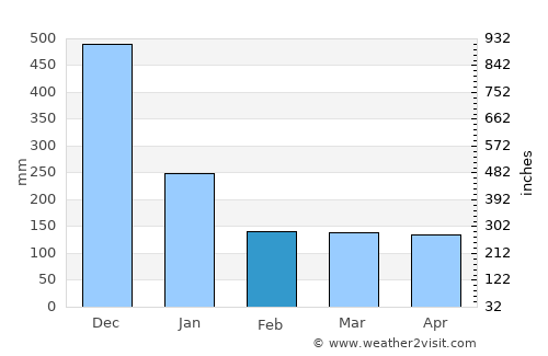 Garchitorena average rain in February