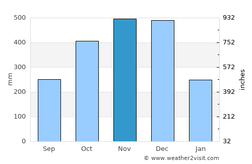 Garchitorena average rain in November