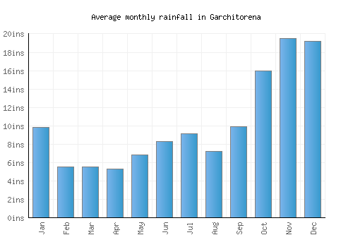 Garchitorena monthly rainfall chart (inches)