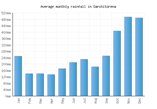 Garchitorena monthly rainfall chart (mm)
