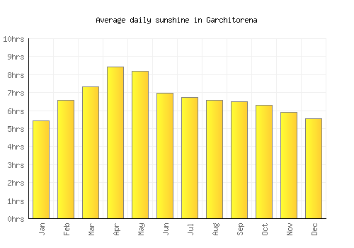 Garchitorena average daily sunshine chart