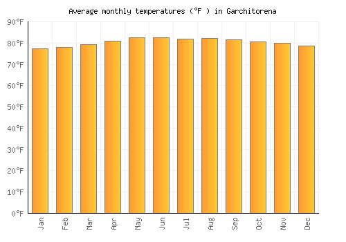 Garchitorena average temperature chart (Fahrenheit)