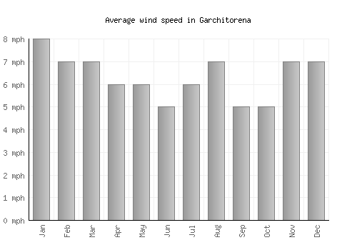 Garchitorena average winspeed by month (mph)