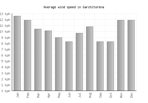 Garchitorena average winspeed by month (km/h)