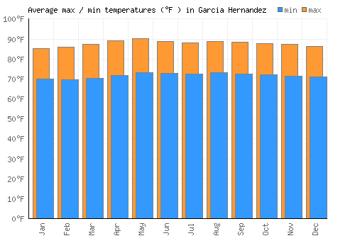 Garcia Hernandez average minimum / maximum temperatures (Fahrenheit)