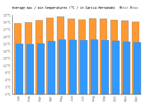 Garcia Hernandez average minimum / maximum temperatures (Celsius)