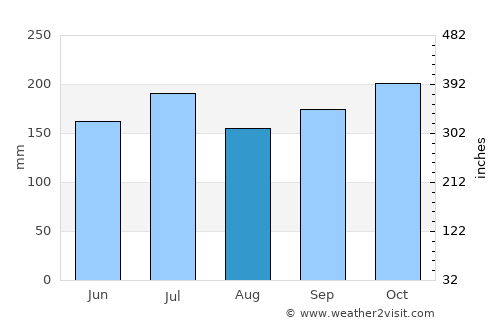 Garcia Hernandez average rain in August