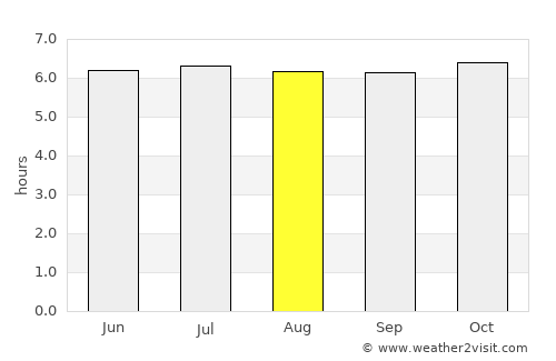 Garcia Hernandez average rain in August