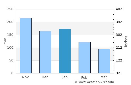 Garcia Hernandez average rain in January