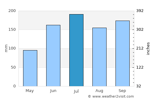Garcia Hernandez average rain in July