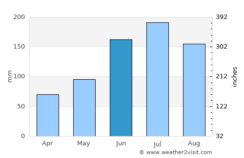 Garcia Hernandez average rain in June