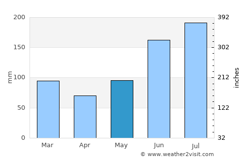 Garcia Hernandez average rain in May