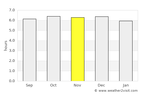 Garcia Hernandez average rain in November