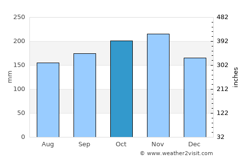 Garcia Hernandez average rain in October