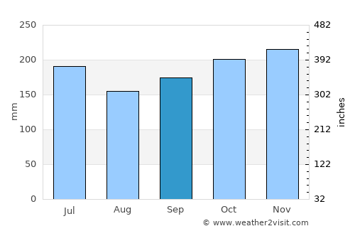 Garcia Hernandez average rain in September