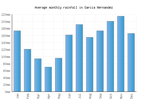Garcia Hernandez monthly rainfall chart (mm)